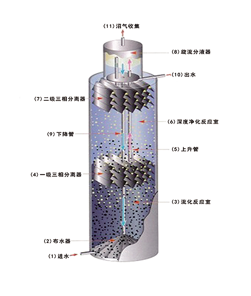 UASB高效厭氧反應器